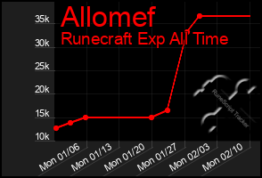 Total Graph of Allomef