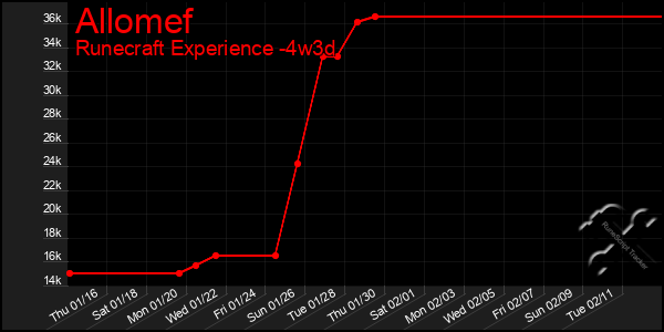 Last 31 Days Graph of Allomef