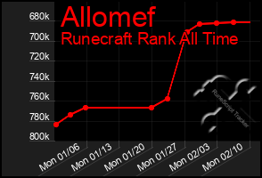 Total Graph of Allomef