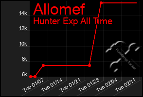 Total Graph of Allomef