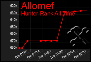 Total Graph of Allomef