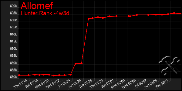 Last 31 Days Graph of Allomef