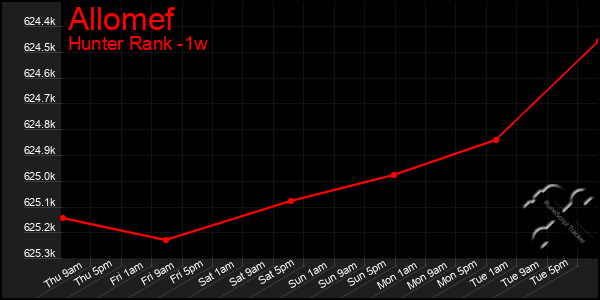 Last 7 Days Graph of Allomef