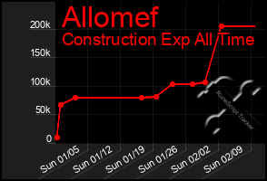 Total Graph of Allomef