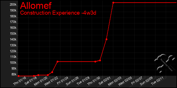 Last 31 Days Graph of Allomef