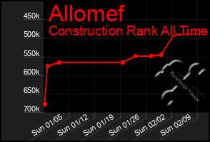 Total Graph of Allomef