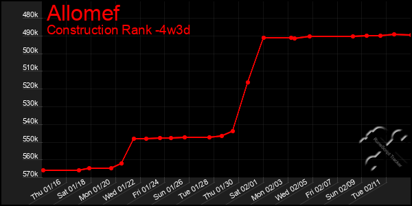 Last 31 Days Graph of Allomef