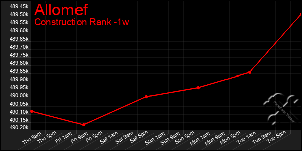 Last 7 Days Graph of Allomef