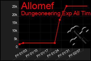 Total Graph of Allomef