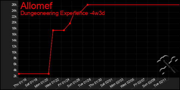 Last 31 Days Graph of Allomef