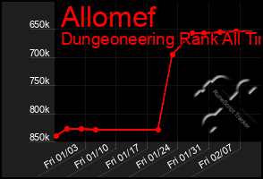 Total Graph of Allomef