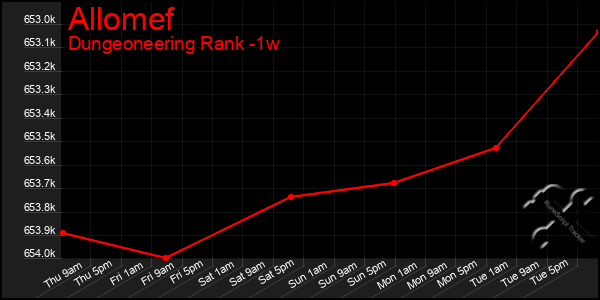 Last 7 Days Graph of Allomef