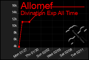 Total Graph of Allomef