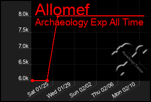 Total Graph of Allomef