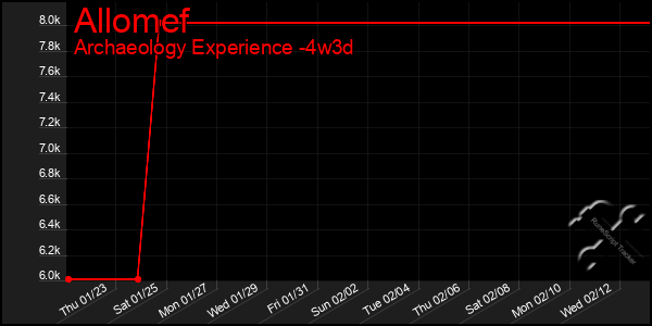 Last 31 Days Graph of Allomef