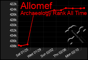 Total Graph of Allomef