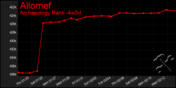 Last 31 Days Graph of Allomef