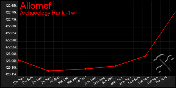 Last 7 Days Graph of Allomef