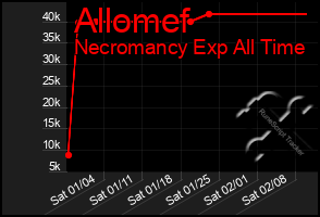 Total Graph of Allomef