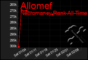 Total Graph of Allomef