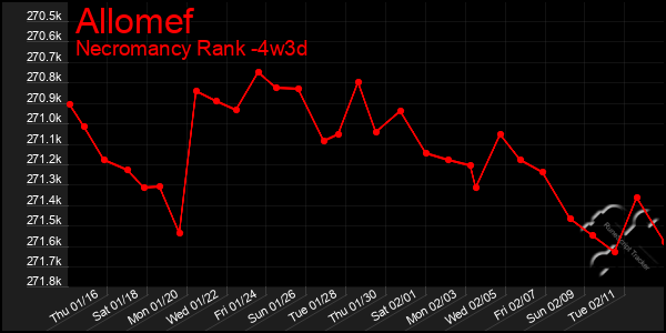 Last 31 Days Graph of Allomef