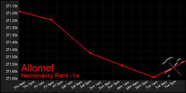 Last 7 Days Graph of Allomef