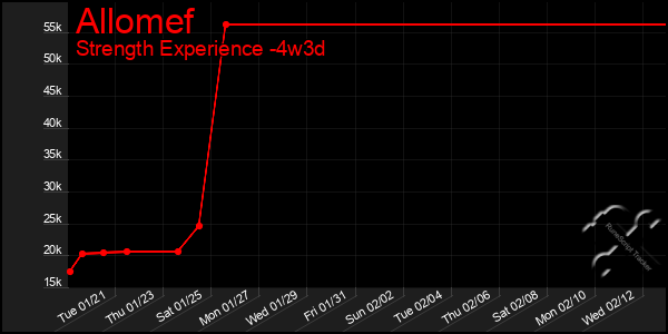 Last 31 Days Graph of Allomef