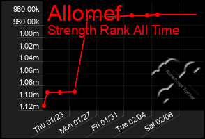 Total Graph of Allomef