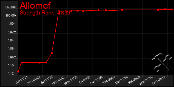 Last 31 Days Graph of Allomef