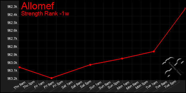 Last 7 Days Graph of Allomef