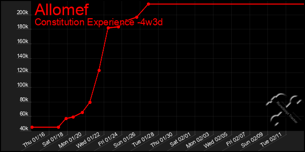 Last 31 Days Graph of Allomef