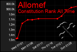 Total Graph of Allomef