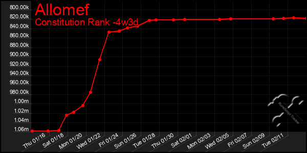 Last 31 Days Graph of Allomef