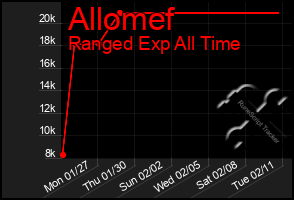 Total Graph of Allomef