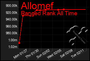 Total Graph of Allomef