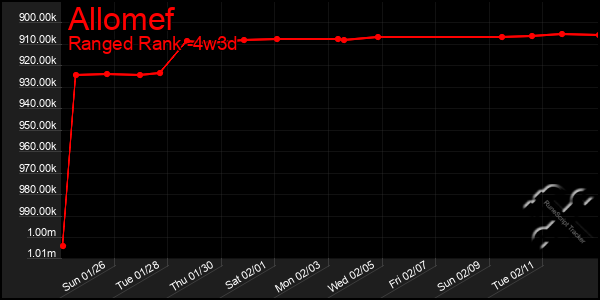 Last 31 Days Graph of Allomef