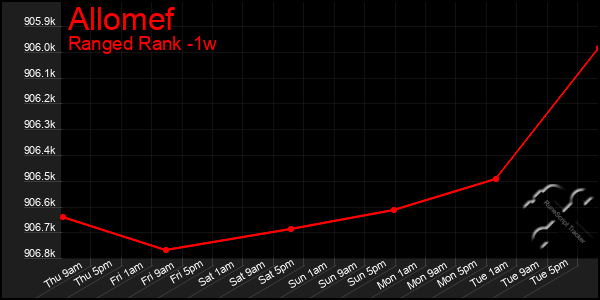 Last 7 Days Graph of Allomef