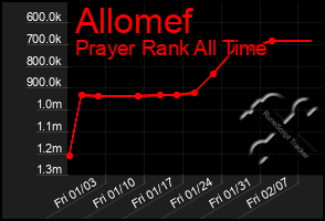 Total Graph of Allomef