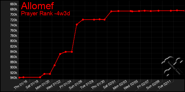 Last 31 Days Graph of Allomef