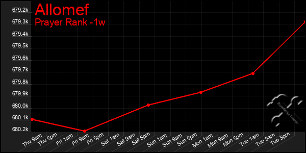 Last 7 Days Graph of Allomef