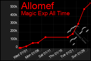 Total Graph of Allomef