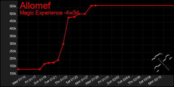 Last 31 Days Graph of Allomef