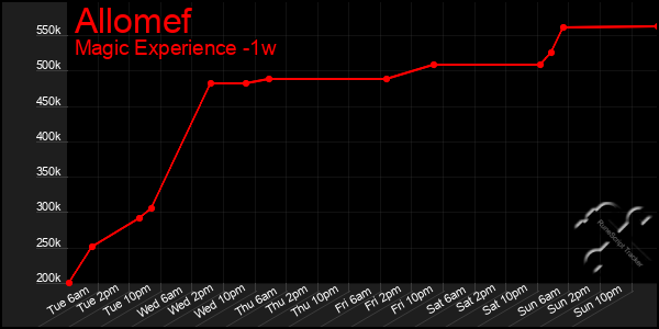 Last 7 Days Graph of Allomef