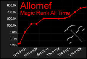 Total Graph of Allomef