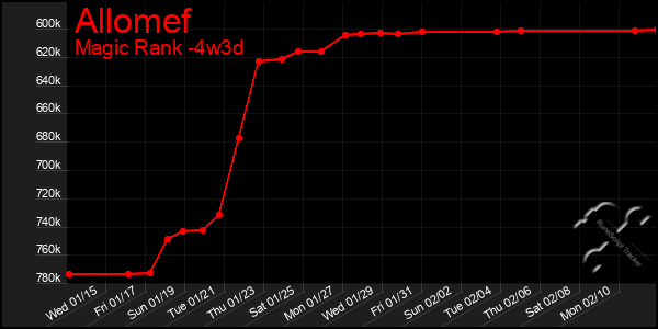 Last 31 Days Graph of Allomef