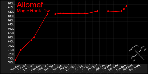 Last 7 Days Graph of Allomef