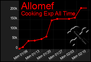 Total Graph of Allomef