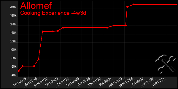 Last 31 Days Graph of Allomef