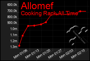 Total Graph of Allomef