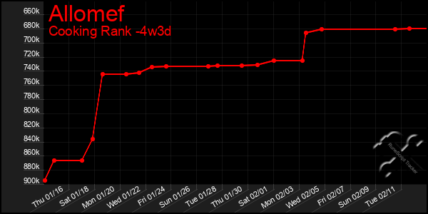 Last 31 Days Graph of Allomef